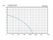 Дренажна помпа за кални води MTF WPE055D – работна крива дебит – напор