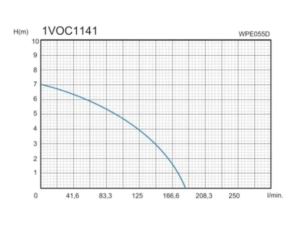 Дренажна помпа за кални води MTF WPE055D – работна крива дебит – напор