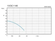 Дренажна помпа за кални води MTF WPE150DC – работна крива дебит – напор