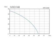 Градинска помпа MTF WPE120GB – работна крива дебит – напор