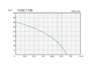 Потопяема дренажна помпа MTF WPE110P – работна крива дебит – напор