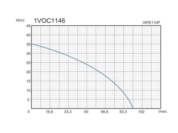 Потопяема дренажна помпа MTF WPE110P – работна крива дебит – напор