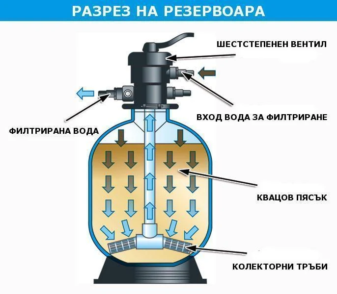 Пясъчен филтър 5 м3/ч