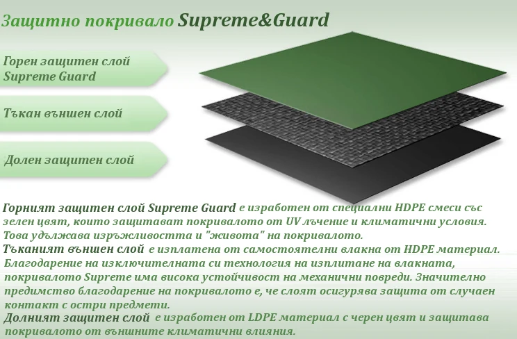 Схема на слоевете на защитно покривало Supreme&Guard