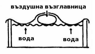 Схема на въздушна възглавница под зимно покривало за басейн