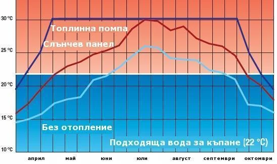 Термо-помпа за басейн Azuro 8.5 kW – топлинна диаграма