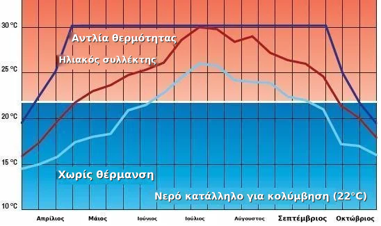 Диаграма на температурата на водата в басейн през сезона – с топлинна помпа, със слънчев панел и без отопление