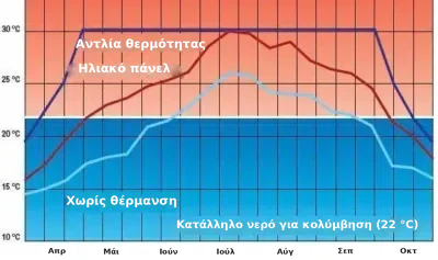 Γράφημα θερμοκρασίας νερού κατά τη διάρκεια της σεζόν – αντλία θερμότητας, ηλιακό πάνελ και πισίνα χωρίς θέρμανση