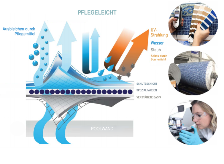 Armierter Liner für Pools – Armierung in der Grundschicht