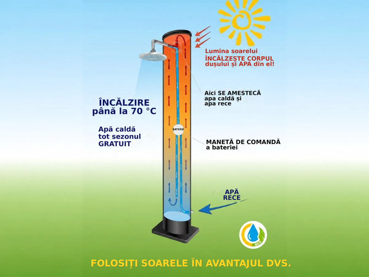 Schema originală a principiului de funcționare a dușului solar Deluxe, tradusă în bulgară