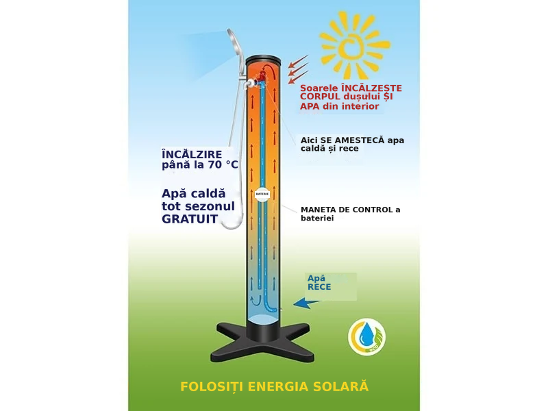 Diagramă tradusă a principiului de funcționare al dușului solar mobil Moby 14 l