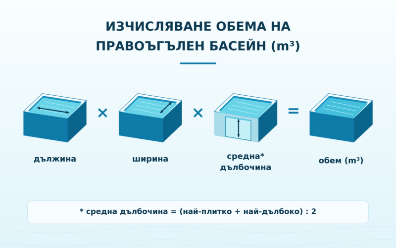 Инфографика: обемът на правоъгълен басейн е дължина × ширина × средна дълбочина, в кубични метри