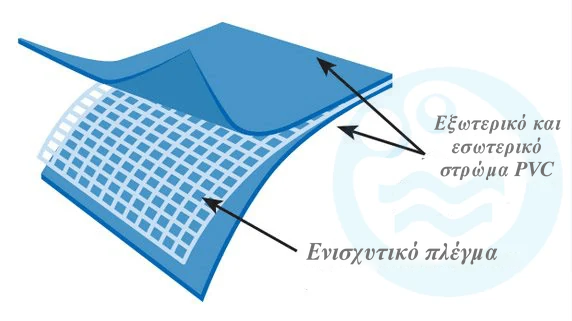 Διάγραμμα των στρώσεων φουσκωτής πισίνας 244 x 76 με φίλτρο Swing