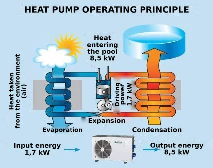 Diagram of the operating principle of the heat pump – evaporation, expansion and condensation