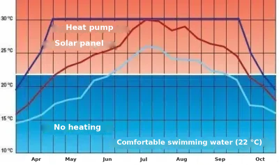 Chart of water temperature through the season – heat pump, solar panel and an unheated pool