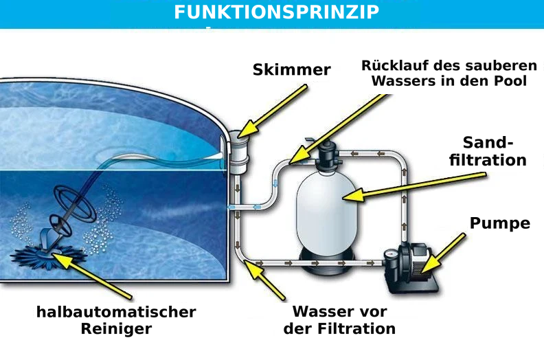 Schema mit Aufschrift Funktionsprinzip: Skimmer, Pumpe, Sandfilterung und halbautomatischer Roboter im Pool