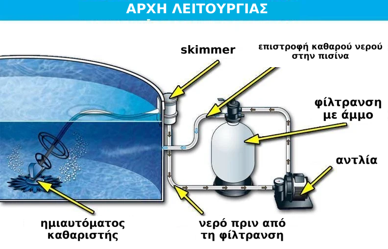 Σχέδιο με την επιγραφή Αρχή λειτουργίας: σκίμερ, αντλία, φιλτράρισμα άμμου και ημιαυτόματο ρομπότ στην πισίνα