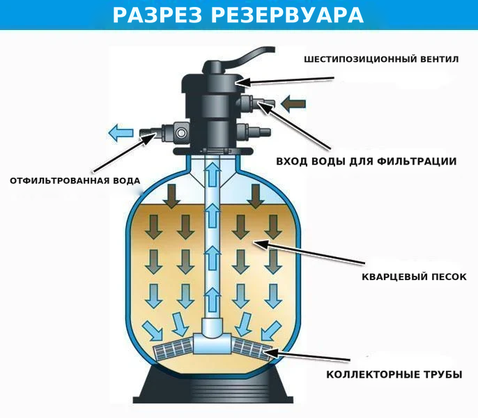 Песочный фильтр 5 м³/ч
