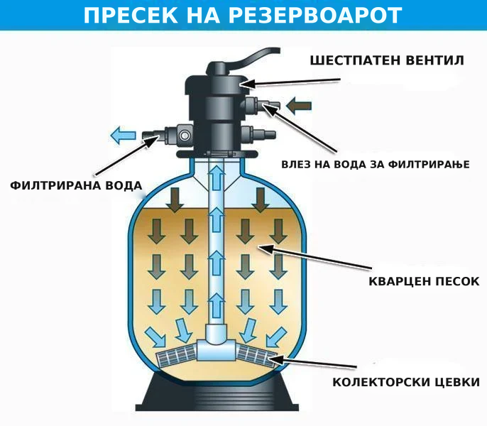 Разрез на резервоара на пясъчен филтър – вентил, вход, филтрирана вода, кварцов пясък и колекторни тръби