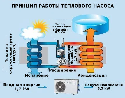 Схема на принципа на топлинната помпа – изпарение, разширяване и кондензация с примерни стойности на енергията
