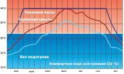 График температуры воды в течение сезона – тепловой насос, солнечная панель и бассейн без обогрева