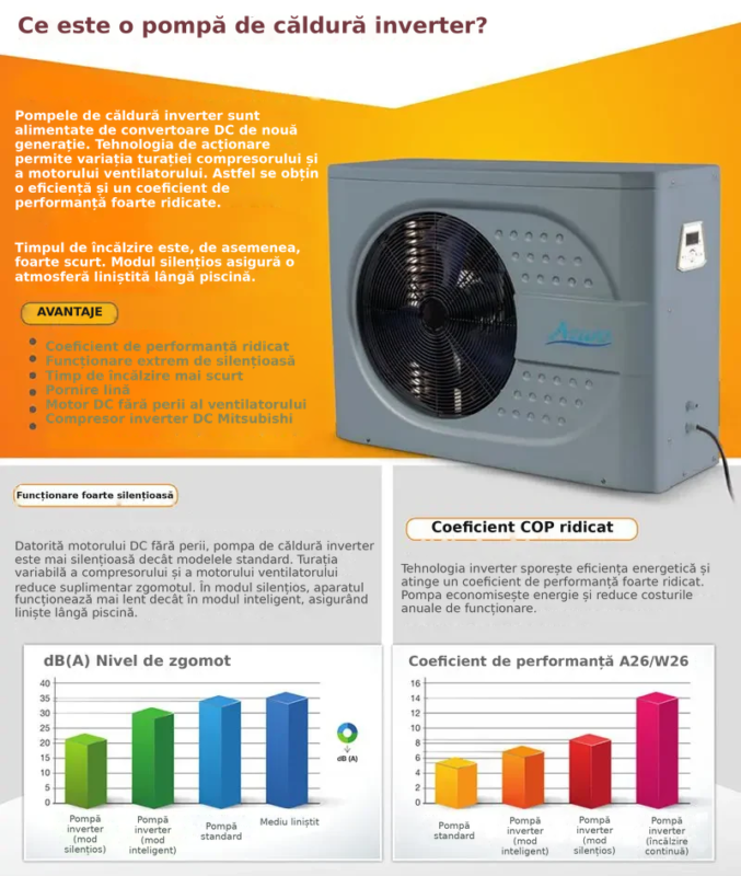 Infografic pentru pompa de căldură inverter: funcționare silențioasă și coeficient ridicat de eficiență a puterii