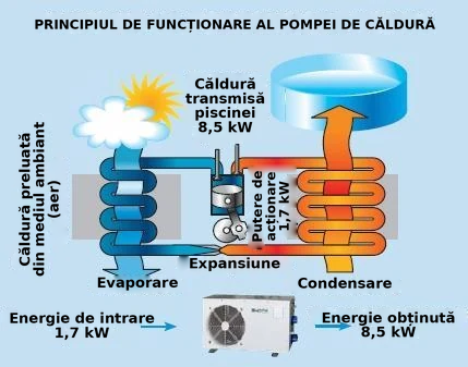 Pompă de căldură pentru piscină Azuro 3.2 kW – principiu de funcționare