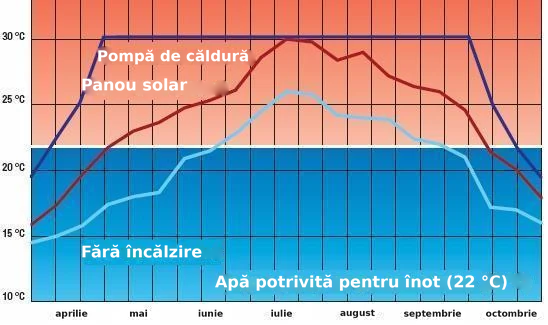 Pompă de căldură pentru piscină Azuro 3.2 kW – diagramă termică