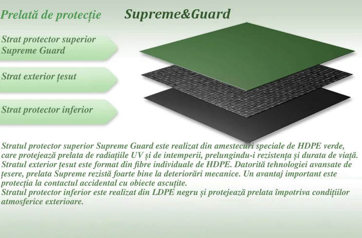 Schema straturilor prelatei de protecție Supreme&Guard