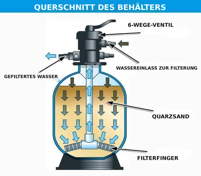 Schnitt des Sandfilterbehälters – 6-Positionen-Ventil, Quarzsand und Sammelrohre