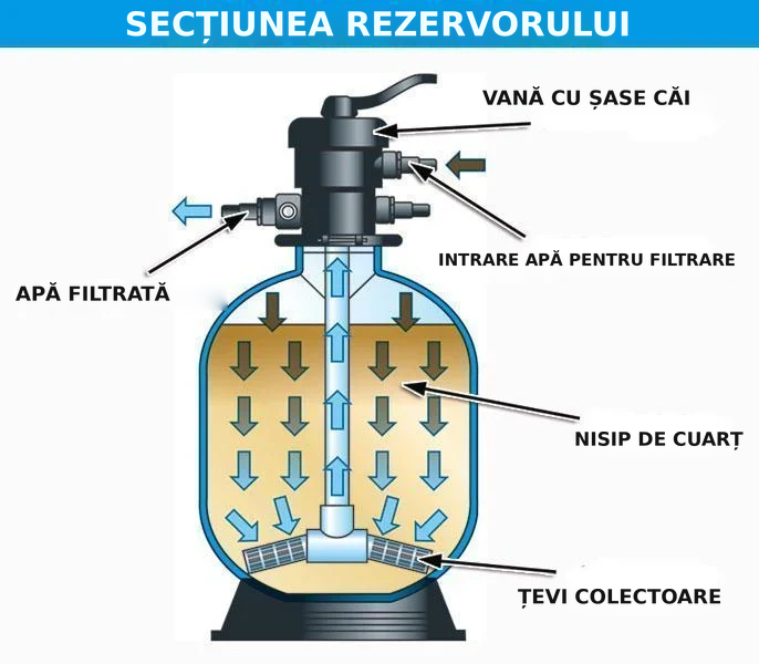 Filtru cu nisip 5 m³/h