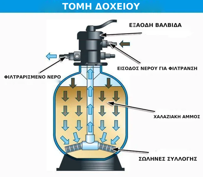 Φίλτρο άμμου 5 m³/h