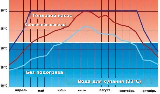 Диаграма на температурата на водата в басейн през сезона – с топлинна помпа, със слънчев панел и без отопление