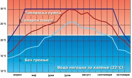 Дијаграм на температурата на водата во базен низ сезоната – со топлинска пумпа, со соларен панел и без греење