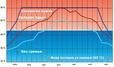 Графикон на температурата на водата низ сезоната – топлинска пумпа, соларен панел и базен без греење