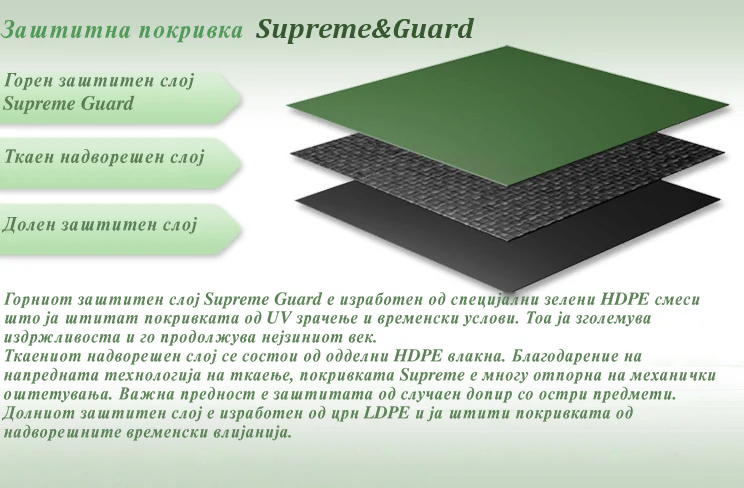 Шема на слоевите на заштитната покривка Supreme&Guard